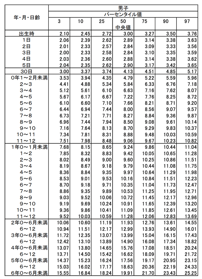 0歳 6歳半の身長と体重の最新データ 育児研究 着太郎 Note 0歳 6歳半の身長と体重の最新データ 育児研究 着太郎 Note
