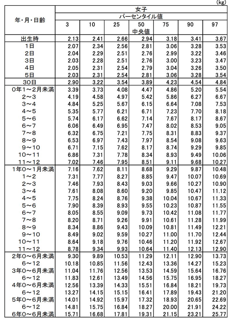 0歳 6歳半の身長と体重の最新データ 育児研究 着太郎 Note 0歳 6歳半の身長と体重の最新データ 育児研究 着太郎 Note