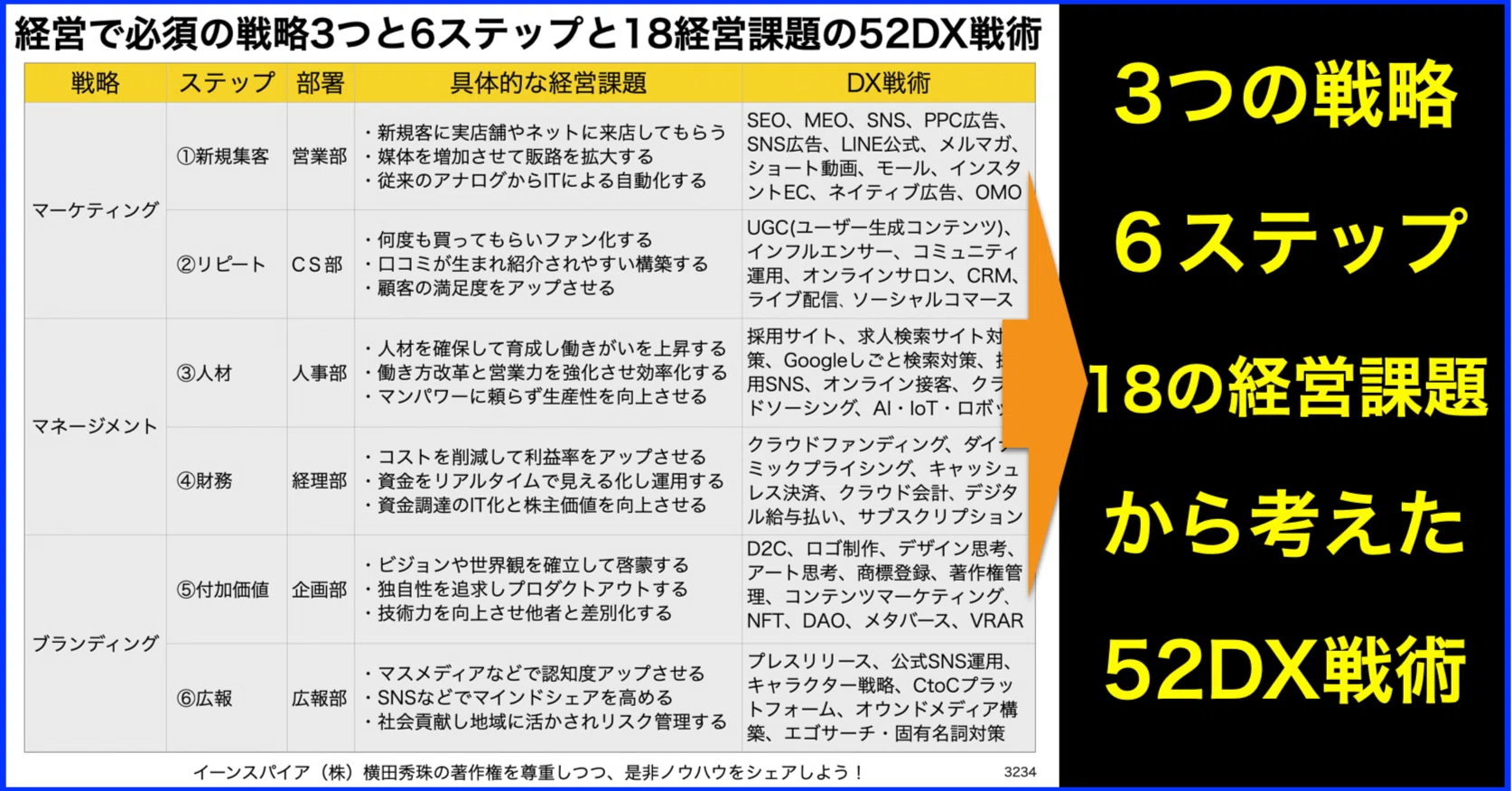 企業経営3戦略6ステップ18経営課題から考える52のDX戦術｜(新潟県)長岡