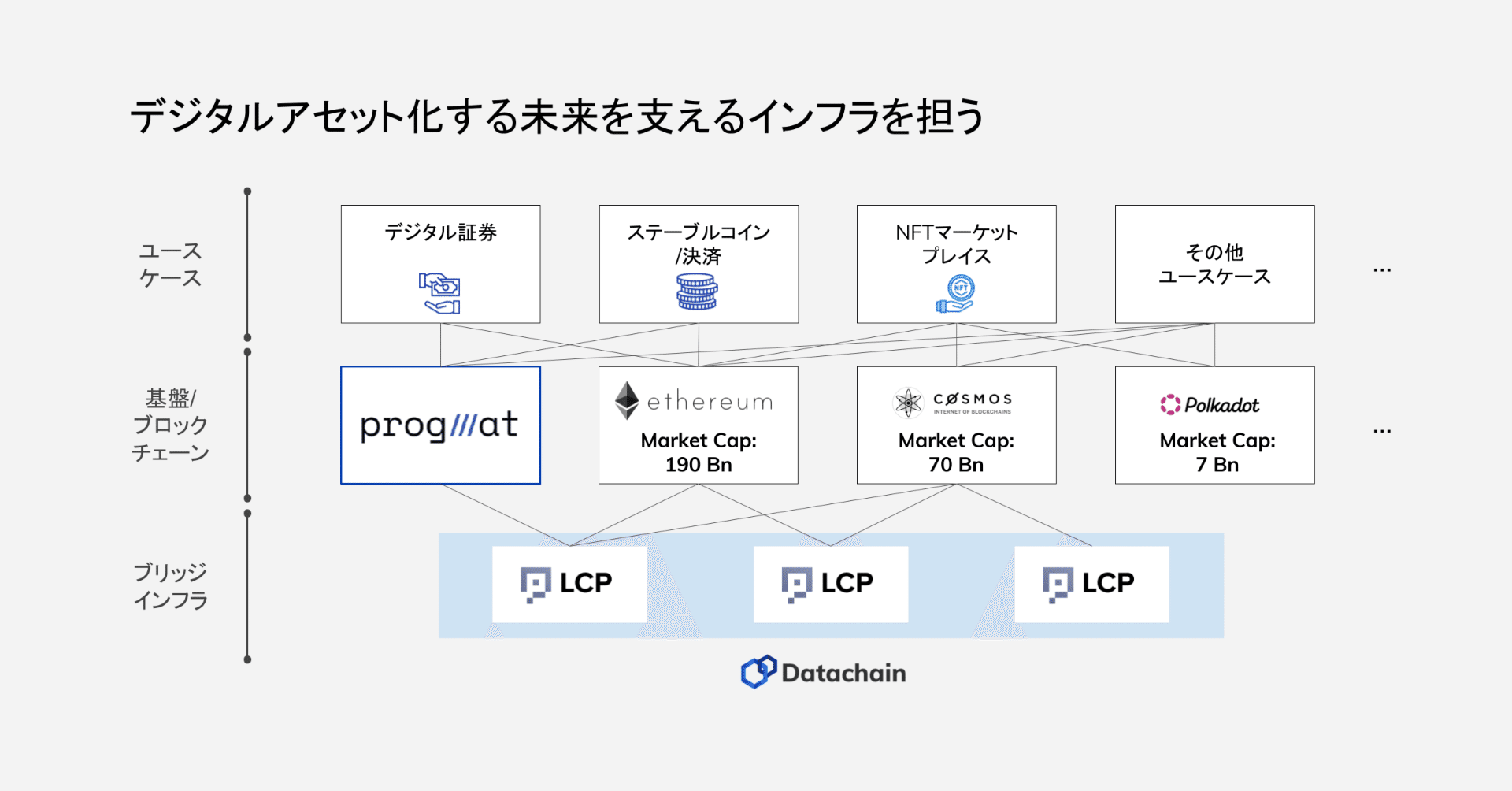 web3のマスアダプション | デジタルアセット化する未来｜久田 哲史 / Datachain