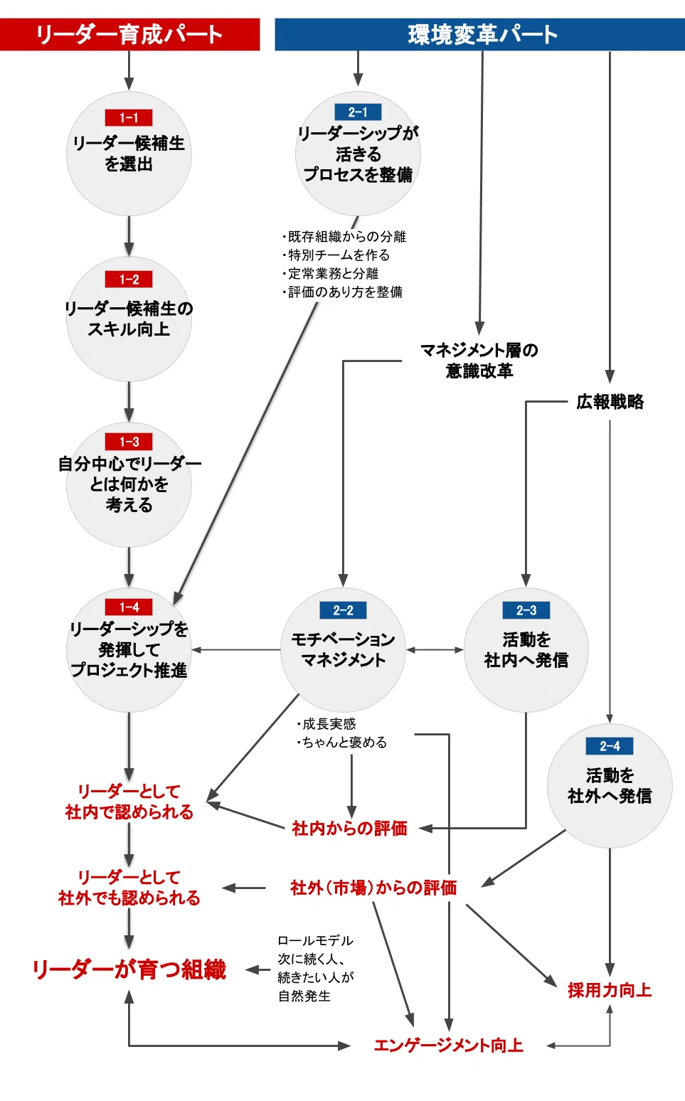 リーダーが”育たない組織”から”育つ組織”へ変革するための考察｜柏木誠