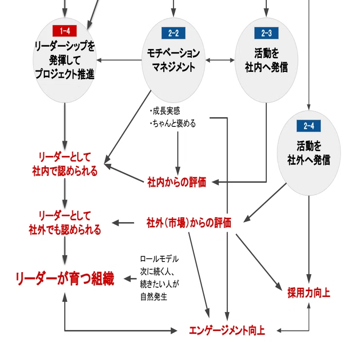 リーダーが”育たない組織”から”育つ組織”へ変革するための考察｜柏木誠