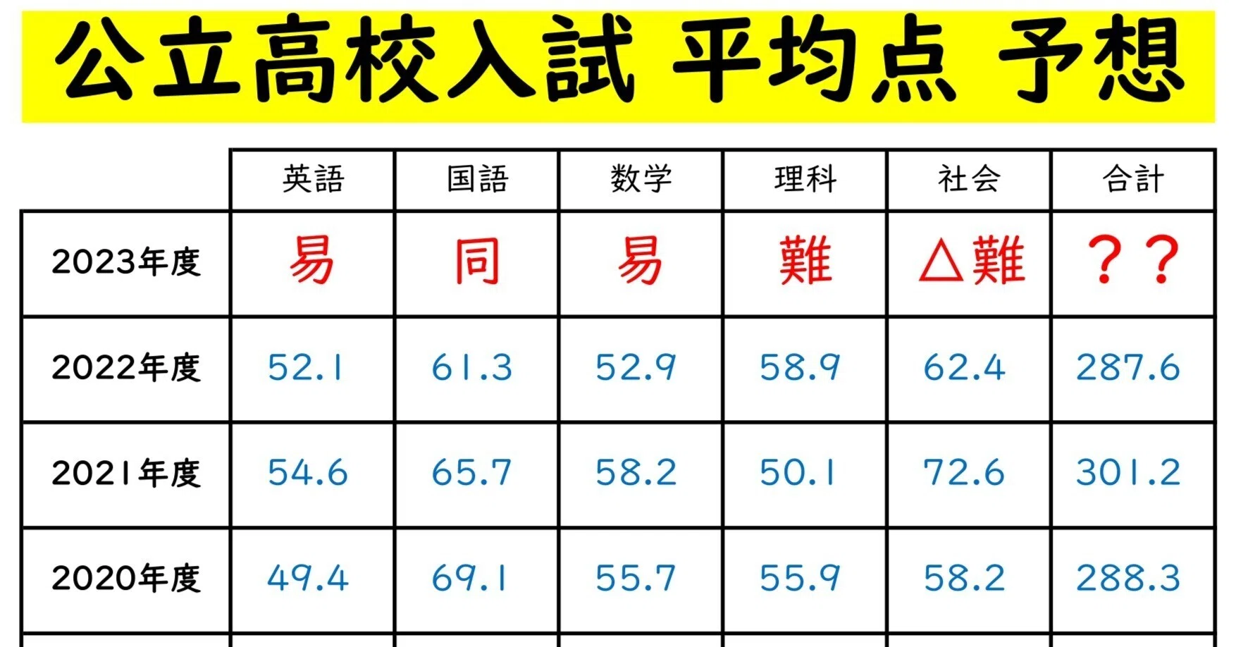 2023年度 神奈川県公立高校入試 平均点を予想してみました｜えはらひで 