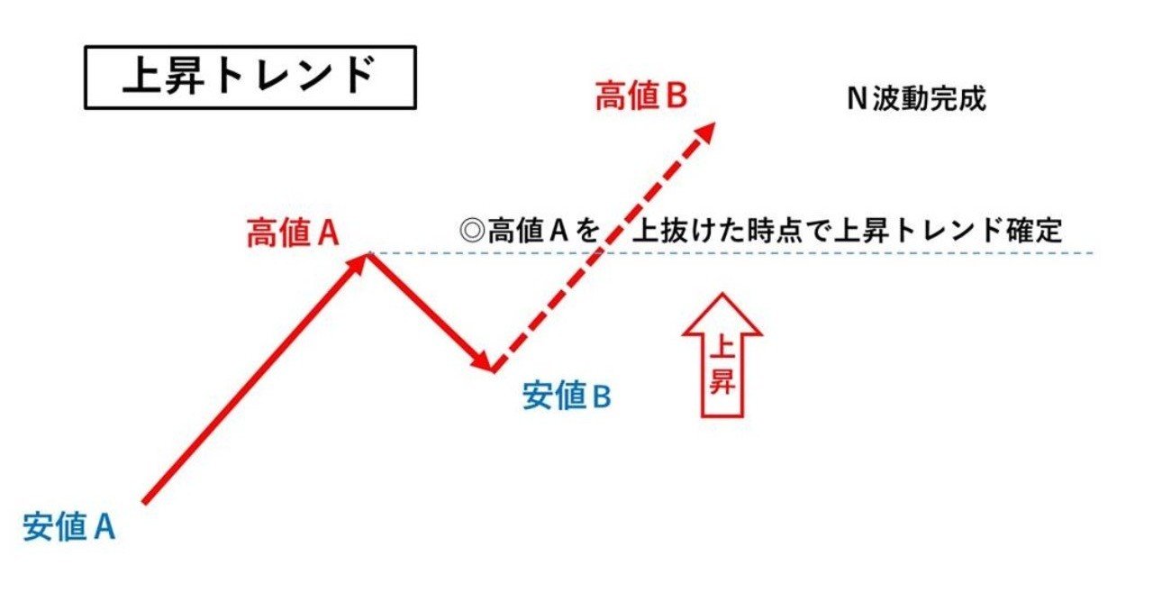 重要】ダウ理論について｜JAQK
