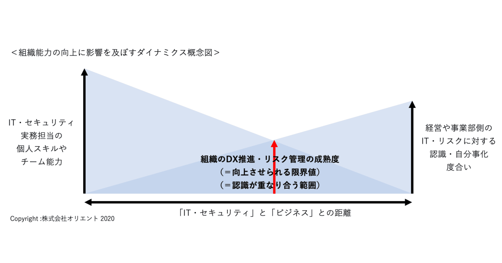 組織のDX推進力・リスクマネジメント力の成熟度は、現場担当と経営