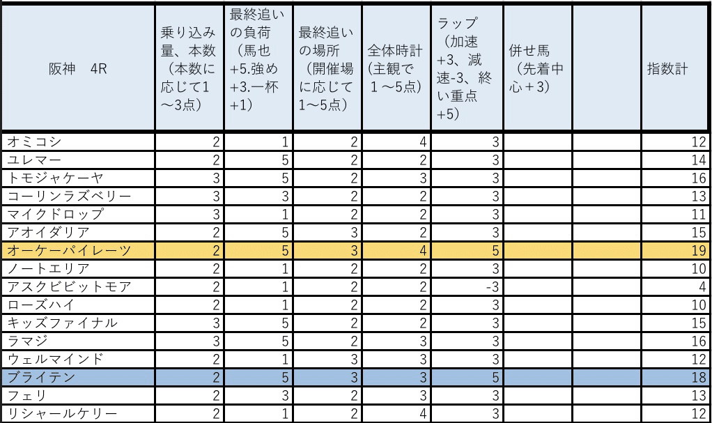2/19(日) 新馬戦予想(今シーズンラスト)|シャケトラくん@新馬指数と