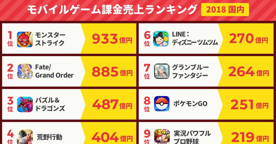 モンスト 933億円 Fgo 5億円 パズドラ 487億円 荒野行動 404億円 スマホゲーム課金売上ランキング 18 日本国内 アプリマーケティング研究所