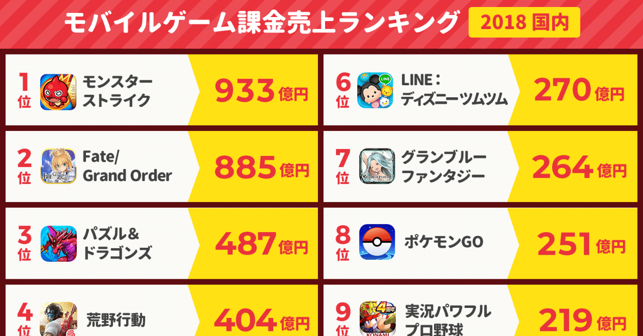モンスト 933億円、FGO 885億円、パズドラ 487億円、荒野行動 404億円