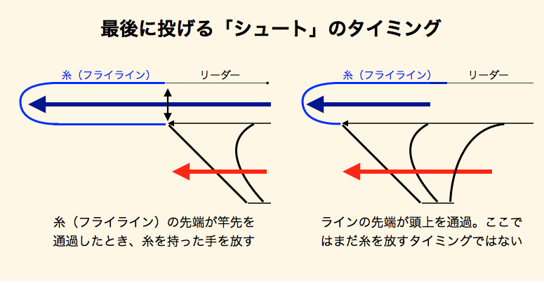 フライキャスティングを解体する ３ 佐久間 功 Note