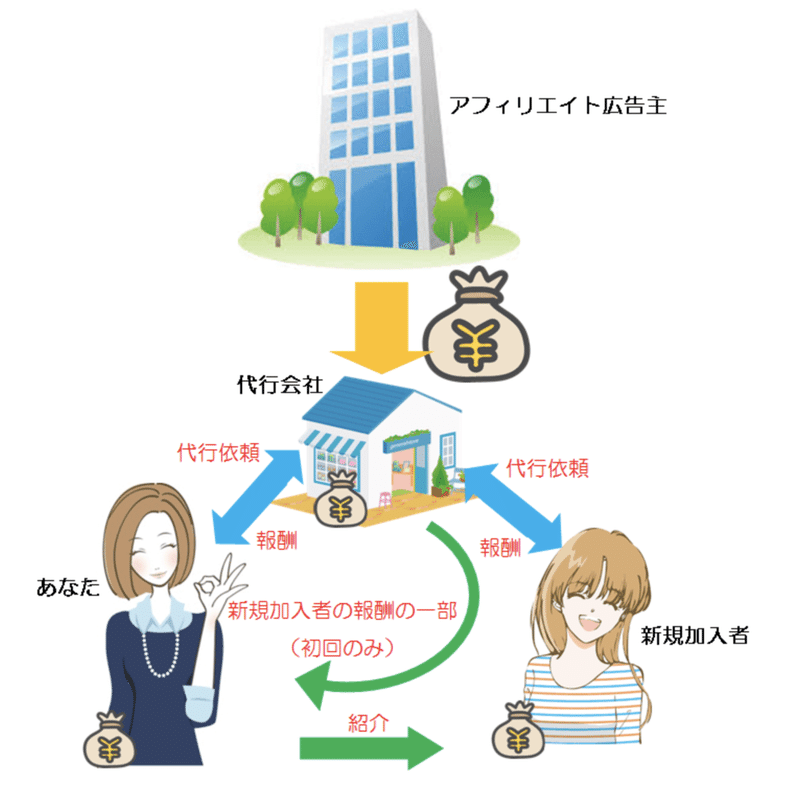 不労所得 話題の自己アフィリエイト代行は危険 堂島 守 Note