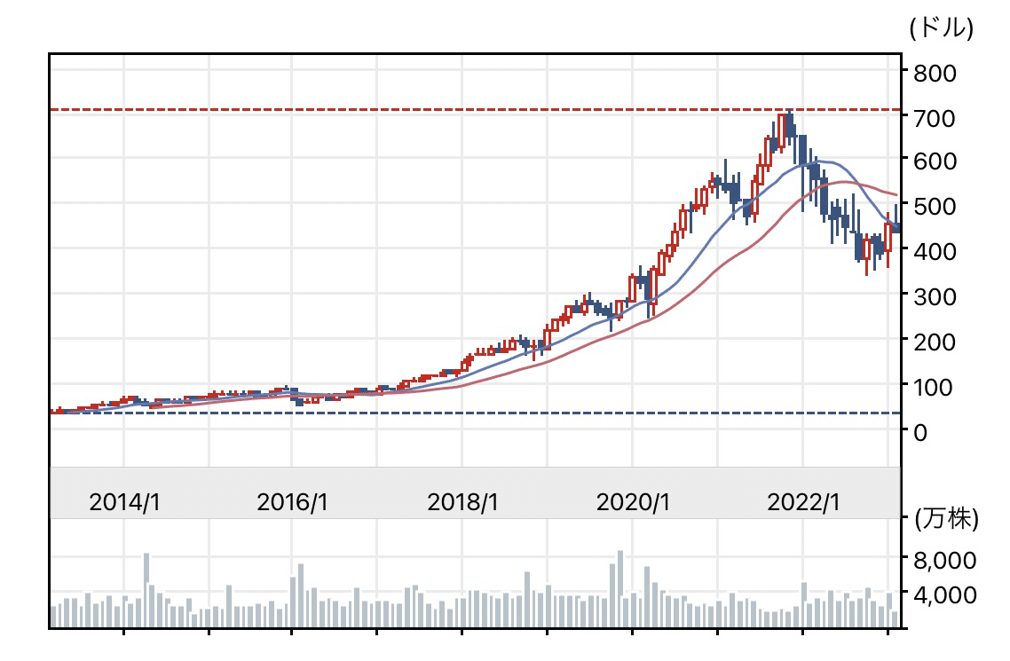 企業分析】サービスナウ（ServiceNow）｜kabuya66