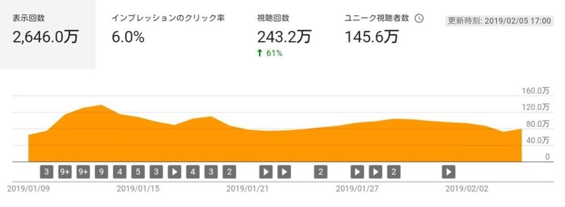 月10万円以上稼ぐyoutubeチャンネルの月間アナリティクスデータ公開 やんじぇ Note