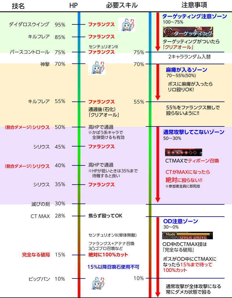 グラブル 初めて行くアルバハhl行動表 初心者向け すてらん Note