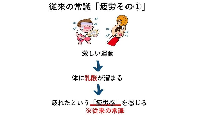 多くのひとに知られていない 疲労の真犯人 小川 みのる Note 多くのひとに知られていない 疲労の真犯人 小川 みのる Note