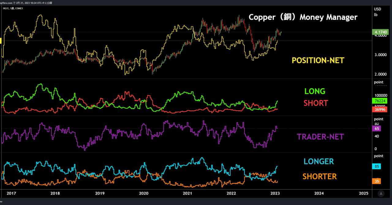 超便利！COTレポートの内容をTradingViewで見やすく整理したチャート（コピー可能）｜てぃけ