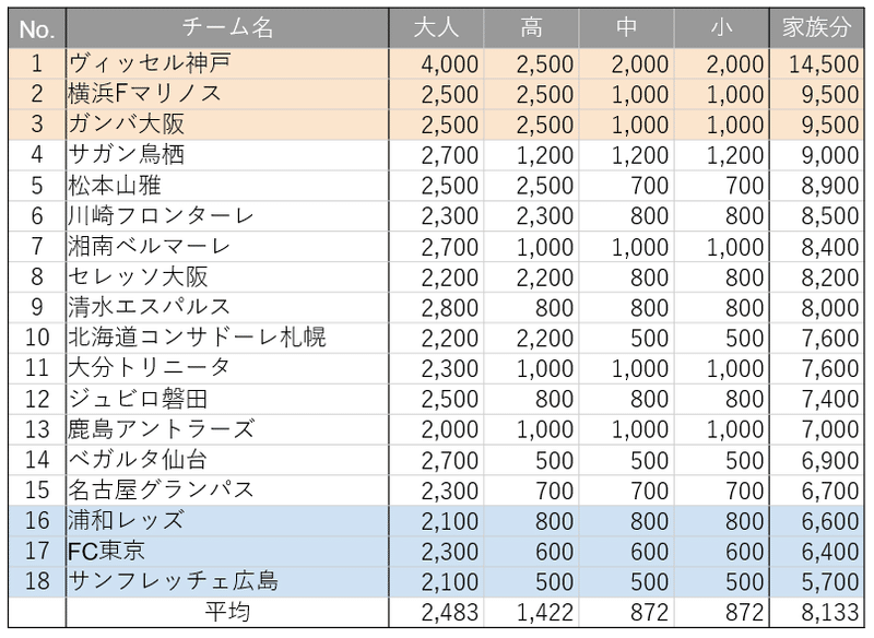 調査 家族でjリーグのアウェイ試合行くのはどこが一番お安いの くろっぷ 谷脇良也 Note