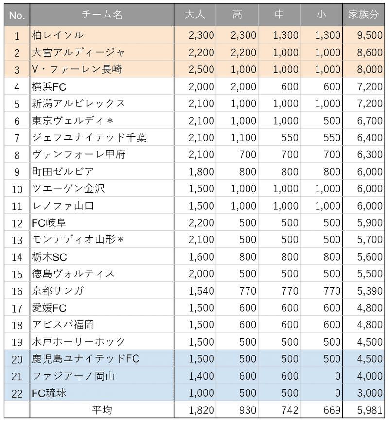 調査 家族でjリーグのアウェイ試合行くのはどこが一番お安いの くろっぷ 谷脇良也 Note 調査 家族でjリーグのアウェイ試合行くのはどこが一番お安いの くろっぷ 谷脇良也 Note