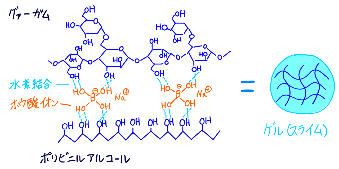 グァーガムでスライム作り Gelate ジェレイト Note グァーガムでスライム作り Gelate ジェレイト Note