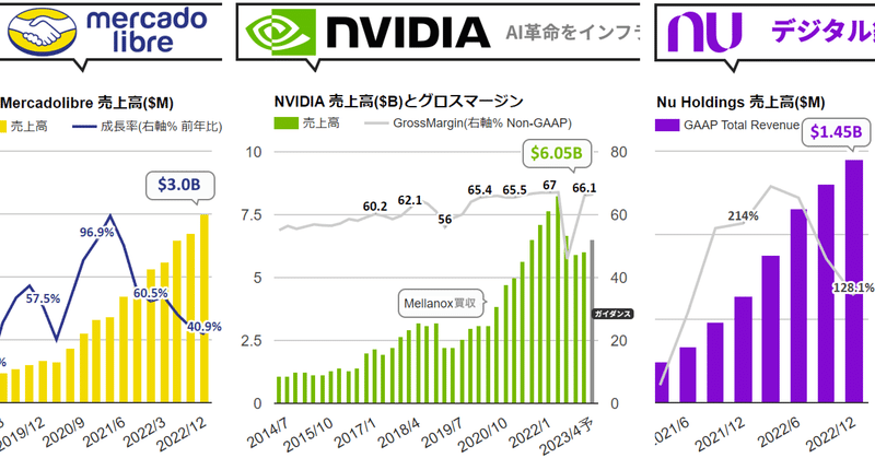 ❶ NVIDIA決算、見通し強い。AI革命と新しいコンピューティングの時代到来についての重要な話を補足する ❷ メルカドリブレ、41%増収。FinTech＋ECという2つの柱がともに堅実に拡大 ❸ Nu Holdings、128%増収。黒字化しているブラジル事業単独でも2倍以上成長。業績の分かりづらいポイントを分解し理解