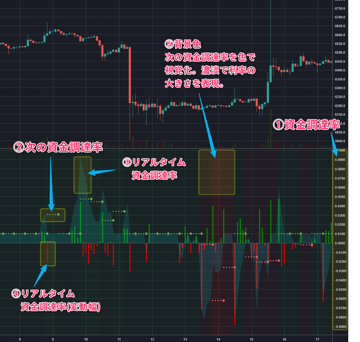 FX中心相場だからこそ押さえたい！資金調達率とLS建玉数から次の動きを考察する『BitMEX Funding Rate』＆『Bitfinex LS  Volume』インジケーター｜Tainoko