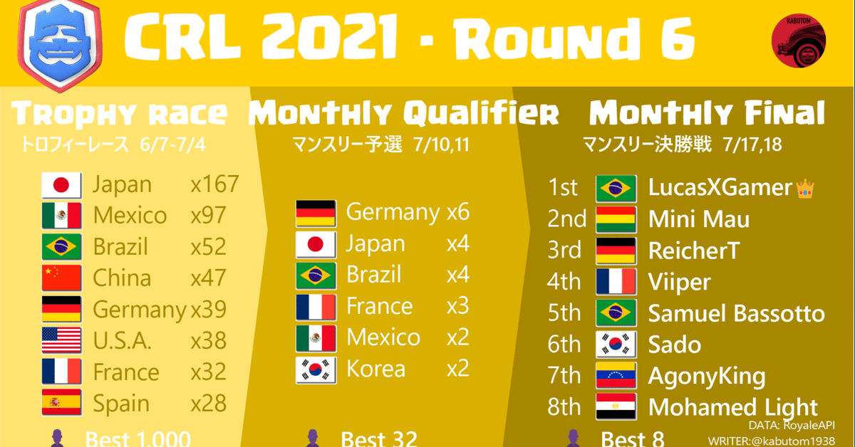 クラロワリーグ | CRL21 | マンスリー大会・ラウンド6（6-7月）の結果  