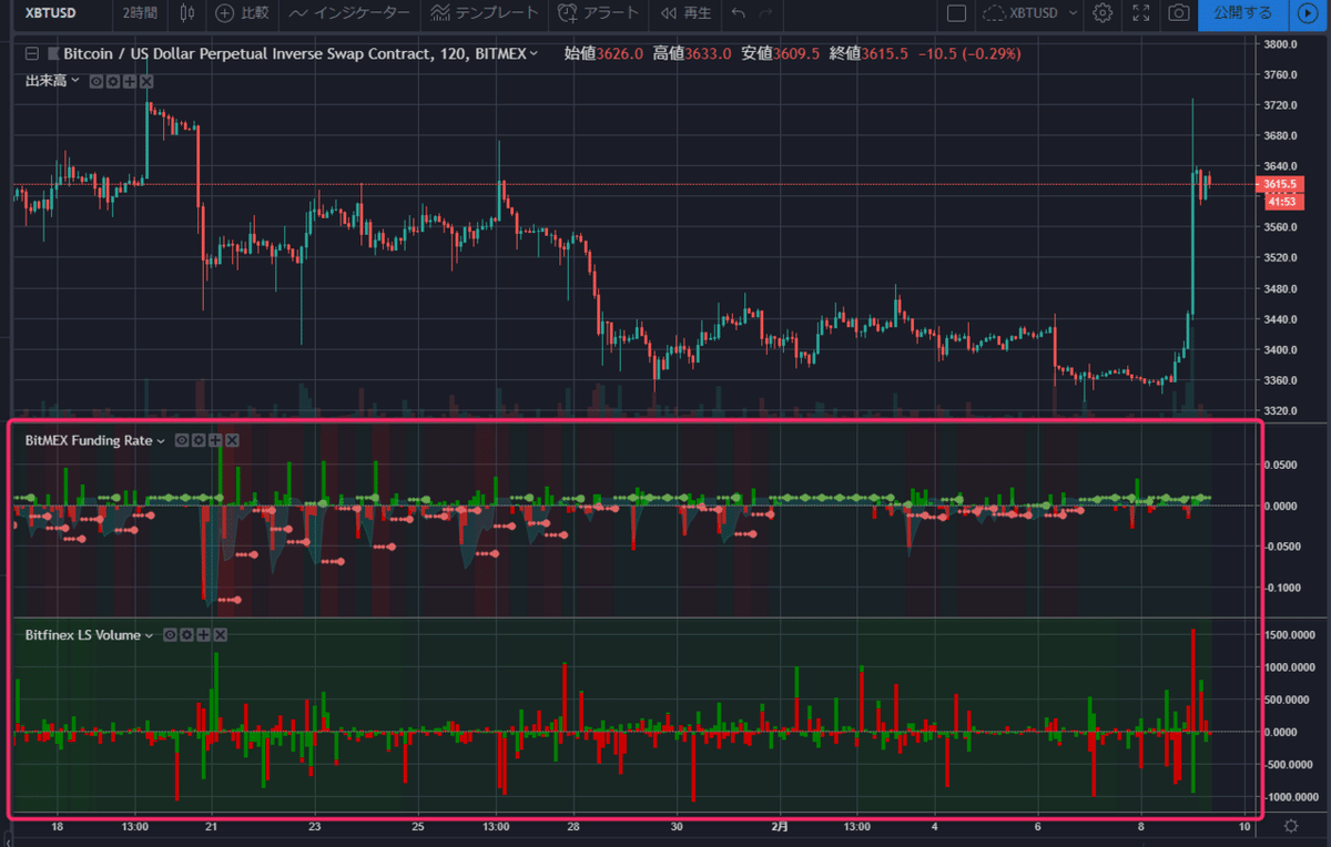 FX中心相場だからこそ押さえたい！資金調達率とLS建玉数から次の動きを考察する『BitMEX Funding Rate』＆『Bitfinex LS  Volume』インジケーター｜Tainoko
