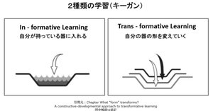 コーチングでの「視点が変わる」≒「変容的学習」。10プロセスを コーチングでの「視点が変わる」≒「変容的学習」。10プロセスを