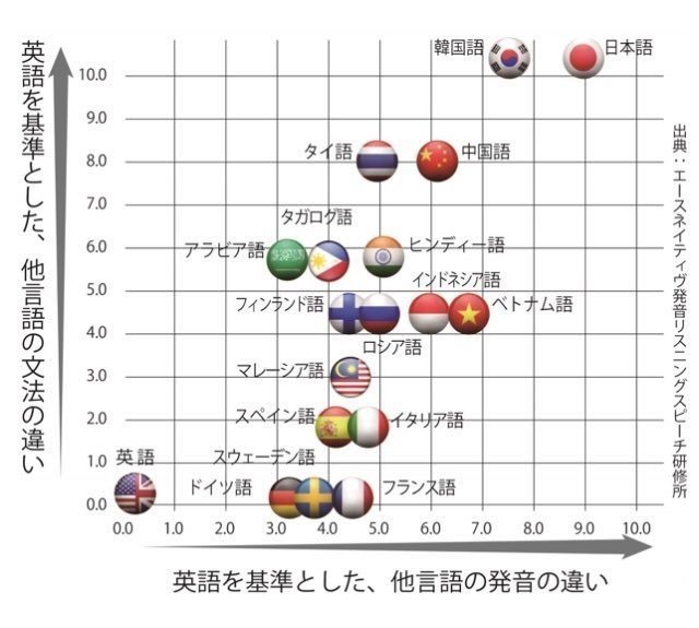 純ドメ人間の英語上達獣道 高井浩章 Note