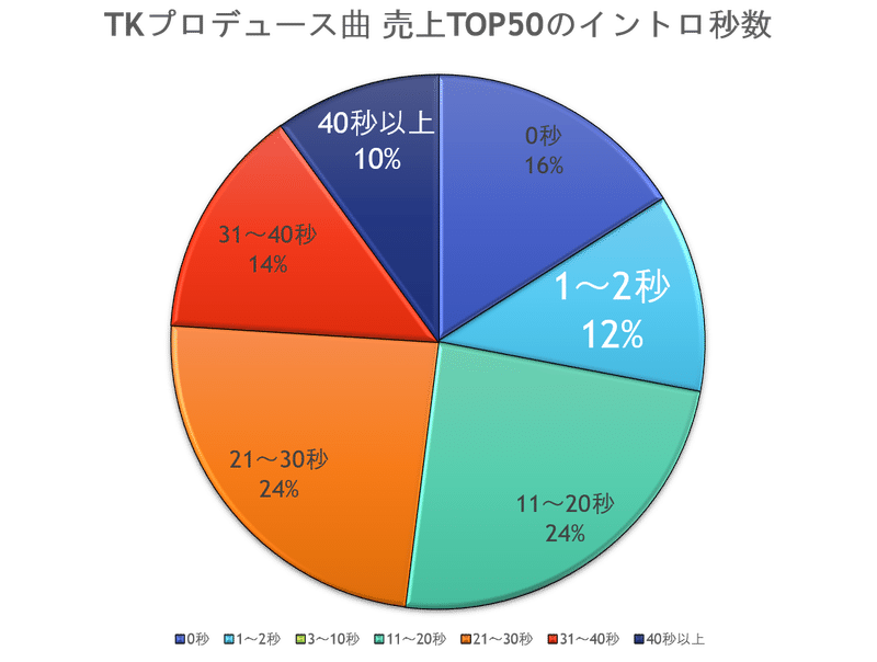 小室哲哉プロデュースのイントロ秒数を調べたら ｔｋの凄さが再認識できた話 藤田太郎 Note
