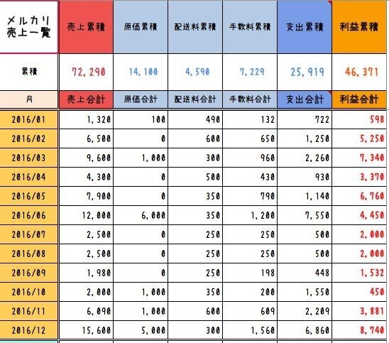 メルカリ売上管理表 めるそく Note