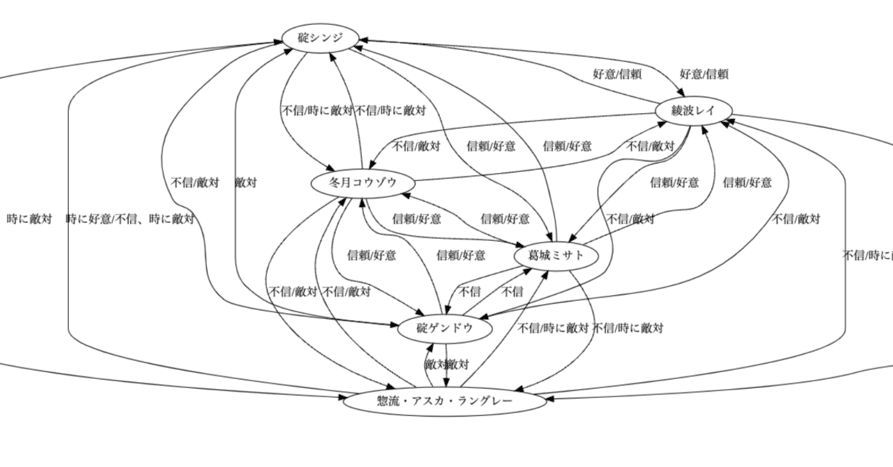 ChatGPTでdot言語を使って図解してみた結果ーエヴァンゲリオンの