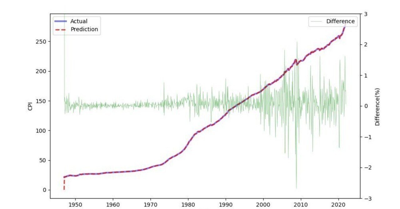 Python】ARIMAで今後の米国CPI推移を予想してみた｜ShimanoN_JP