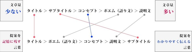 学生時代に建築コンペで0万稼いだ方法 05 勝つための言葉選びのコツ なかむラテ 一級建築士 Note