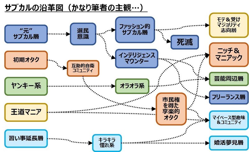 サブカルってどうなったんだっけ カウンターカルチャー ポップカルチャー Susumu Higuchi Note サブカルってどうなったんだっけ カウンターカルチャー ポップカルチャー Susumu Higuchi Note