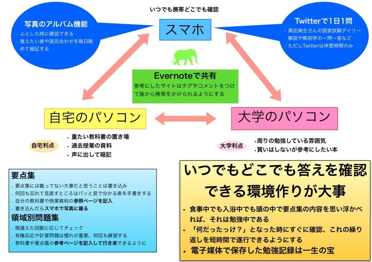 薬剤師国家試験の勉強法｜Rift