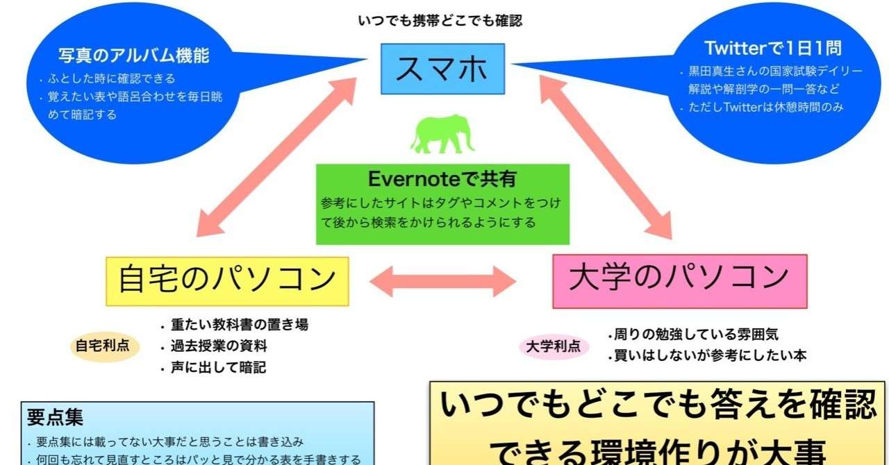 薬剤師国家試験の勉強法 Fir Note