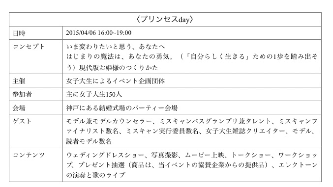 プリンセス になりたい女性たち 卒論公開チャレンジ Aoi Note