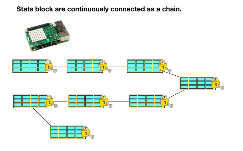Python でブロックチェーンを作成するには?