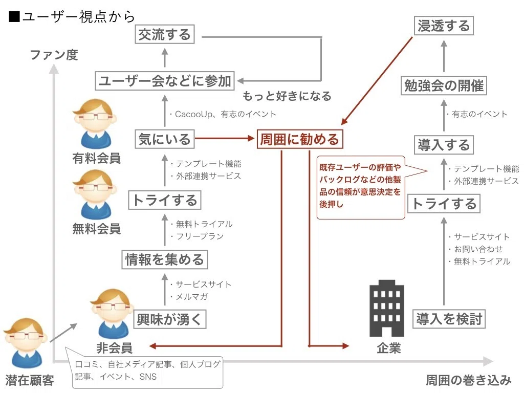 マーケティング観察 #007 ビジュアルコラボレーションツール「Cacoo 