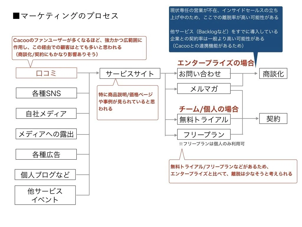 マーケティング観察 #007 ビジュアルコラボレーションツール「Cacoo