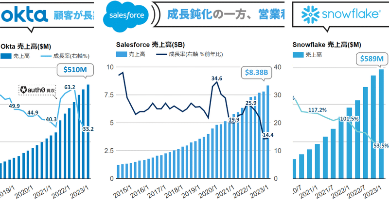 ❶ Salesforce決算、14.4%増収。1週間でCEOが3人イッキにやめた件(共同CEO、Slack、Tableau) 営業利益率の改善が顕著。オフィス出社を求める背景 ❷ Snowflake、53.5%増収。逆風続き見通し下方修正 ❸ Okta、33%増収。話題のChatGPTのOpenAIがCustomer Identity顧客に 他