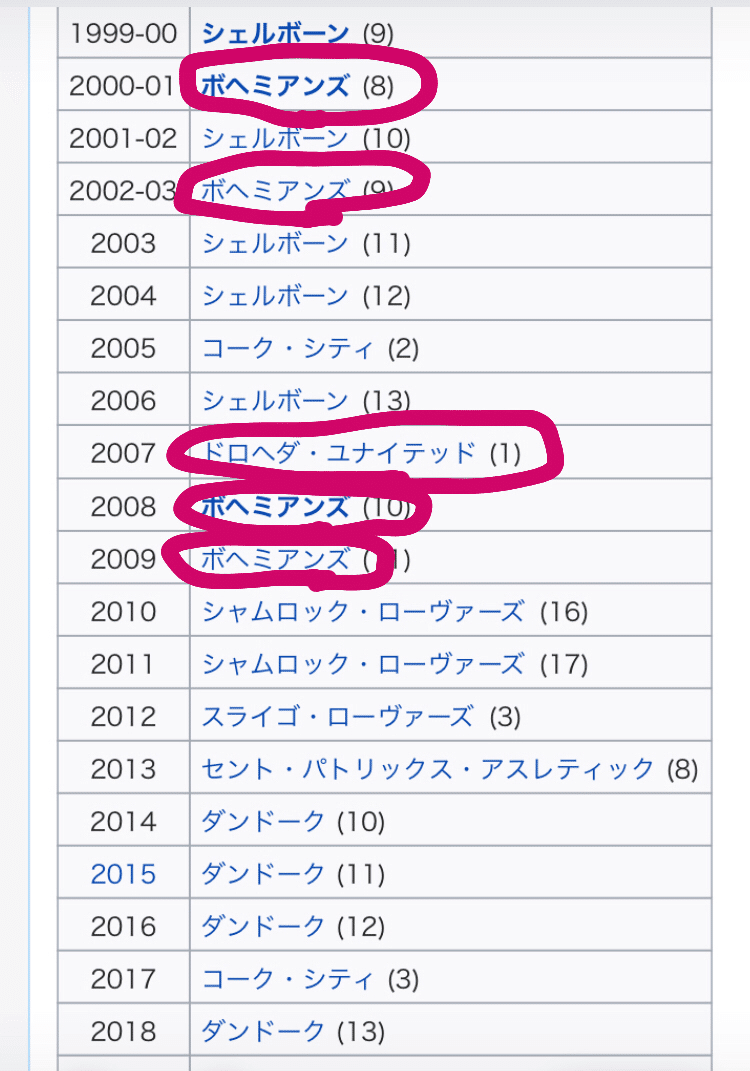 19年度版 アイルランドサッカー1部対2部 練習試合 情報 安芸銀治 Note