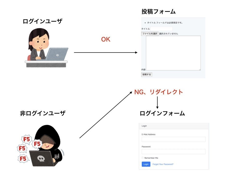 Laravel 5.7 でログインユーザのみ投稿ページにアクセスできるように