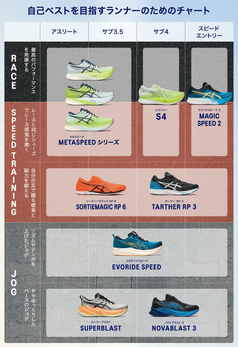 アシックス】「EVORIDE SPEED」はランニング初心者のテンポ