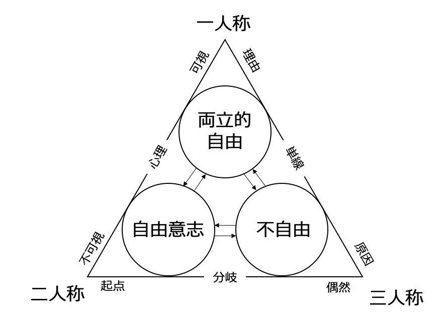 自由とは動き続ける である 青山拓央 時間と自由意志 自由は存在するか を読む 壺中天 Note