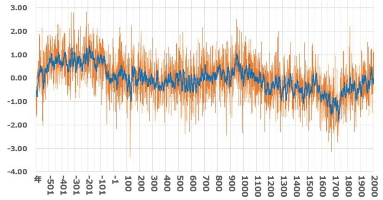 酸素同位体比による気候復元の注意点