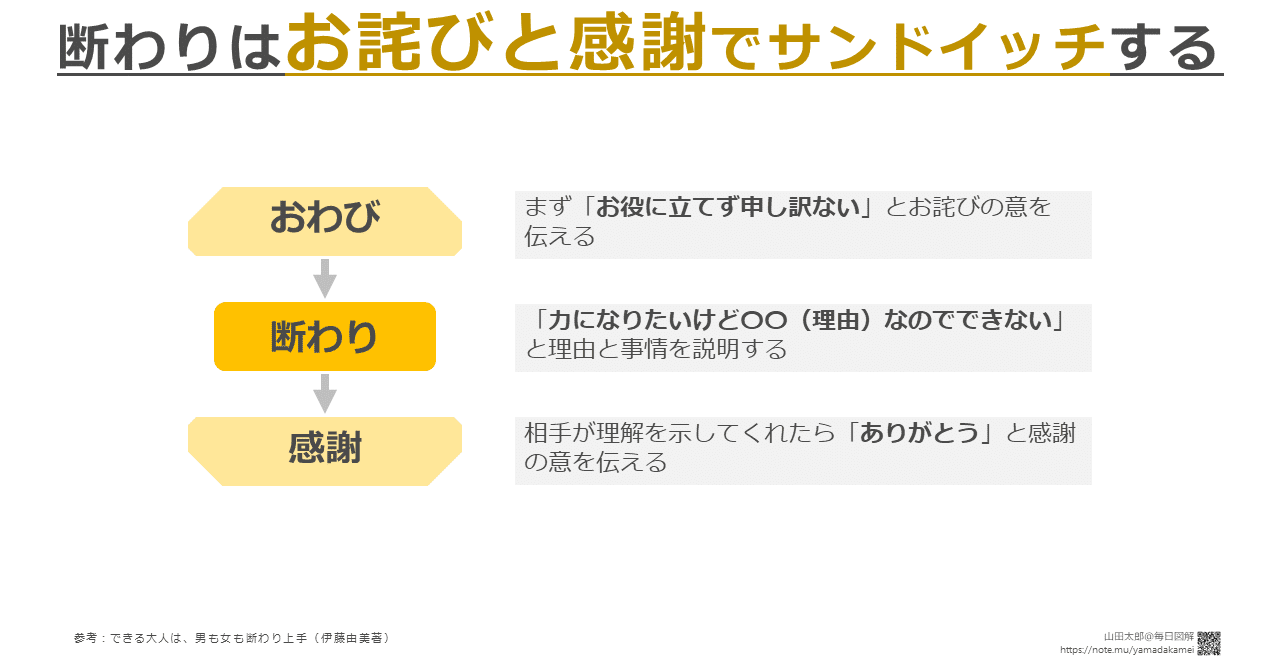図解433 断わりはお詫びと感謝でサンドイッチする できる大人は 男も女も断わり上手 読書メモ図解 山田太郎 図解描き Note