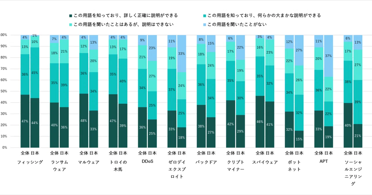 Kaspersky Report: Basic Cybersecurity Terms Found Unfamiliar to C-level ...