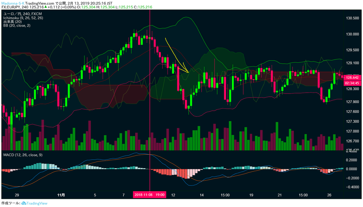 チャート分析の真実 パソコン投資編 CD付 チャート分析するなら知っておき