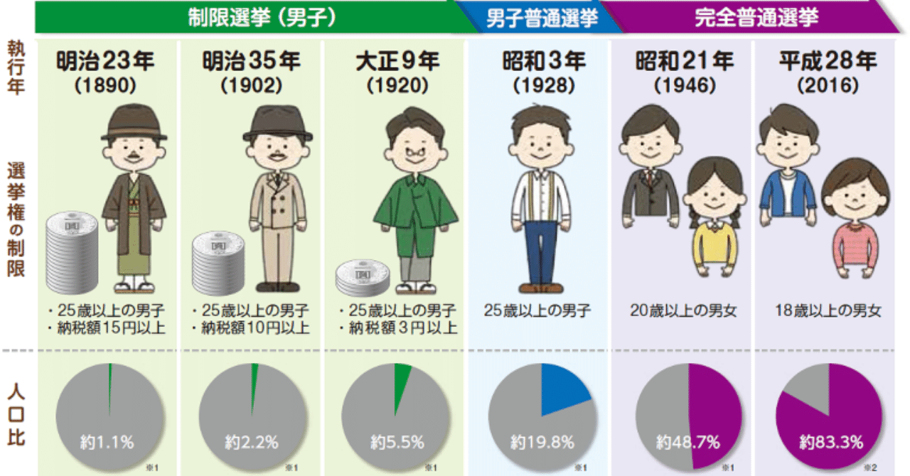 制限選挙